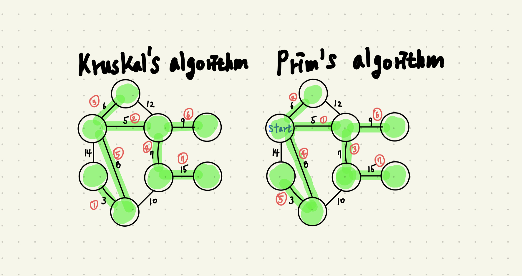 minimun-spanning-tree